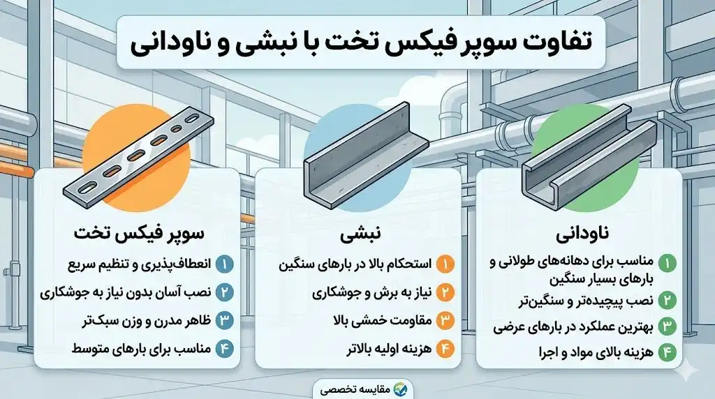 تفاوت سوپر فیکس تخت با نبشی و ناودانی در سیستم های مهار تاسیسات